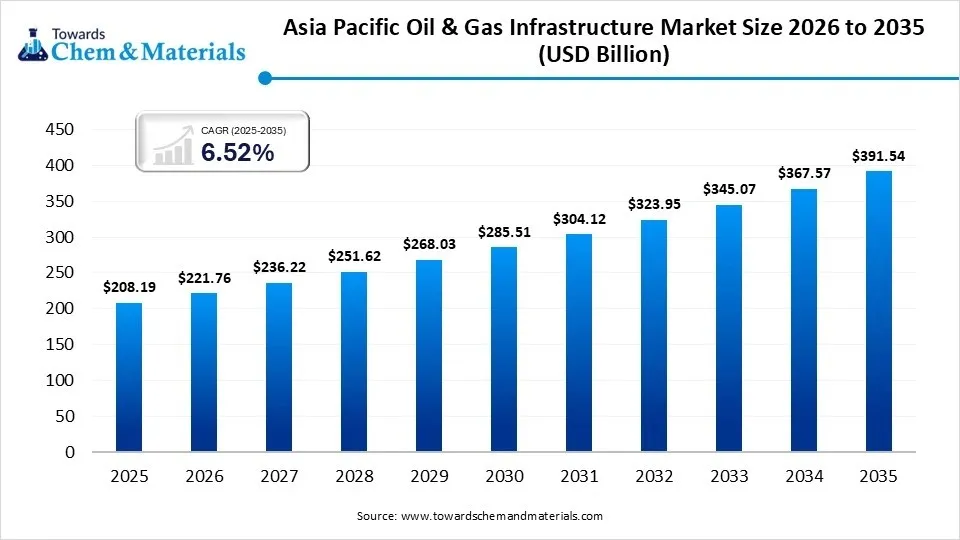 Asia Pacific Oil & Gas Infrastructure Market Size 2026 to 2035 (USD Billion )