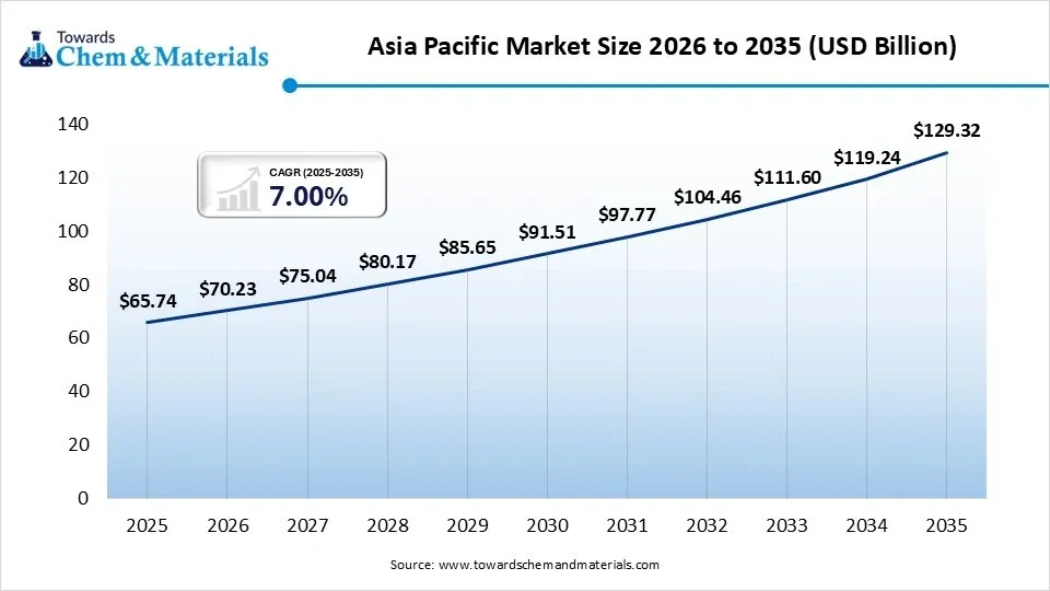 Asia Pacific Market Size 2026 to 2035 (USD Billion) Asia Pacific Market Size 2026 to 2035 (USD Billion)