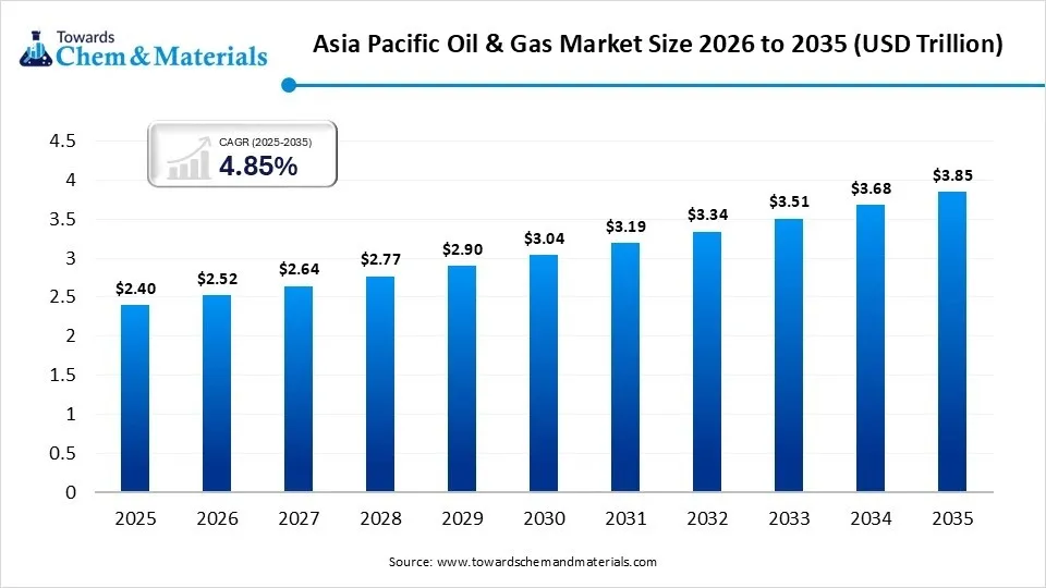 Asia Pacific Oil & Gas Market Size 2026 to 2035 (USD Trillion ) Asia Pacific Oil & Gas Market Size 2026 to 2035 (USD Trillion )
