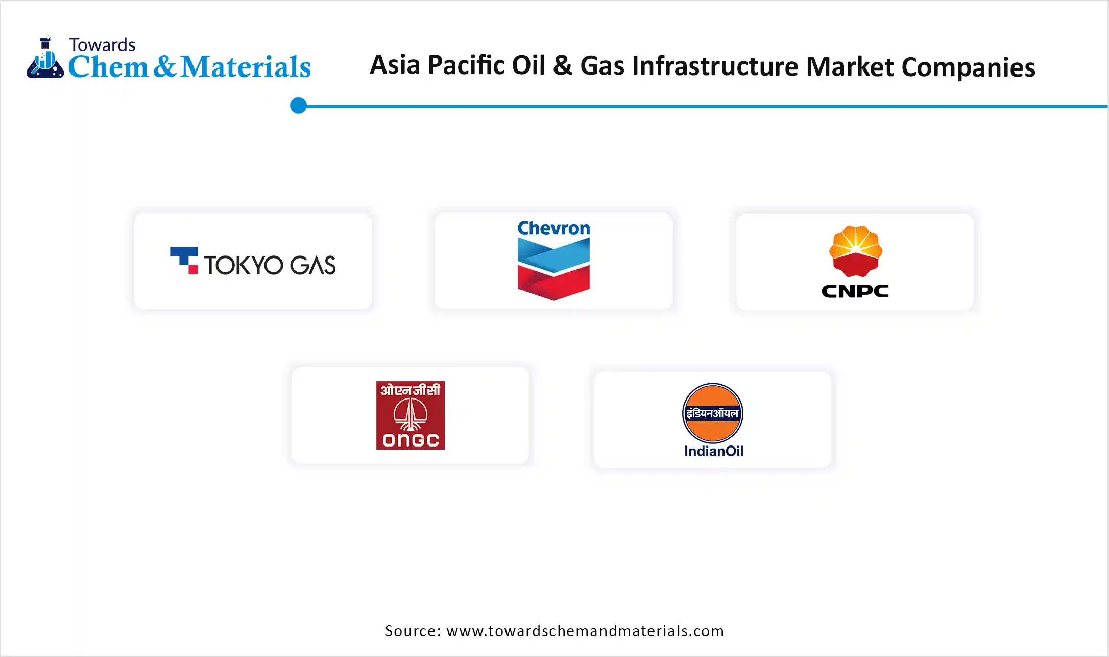 Asia Pacific Oil & Gas Infrastructure Market Companies