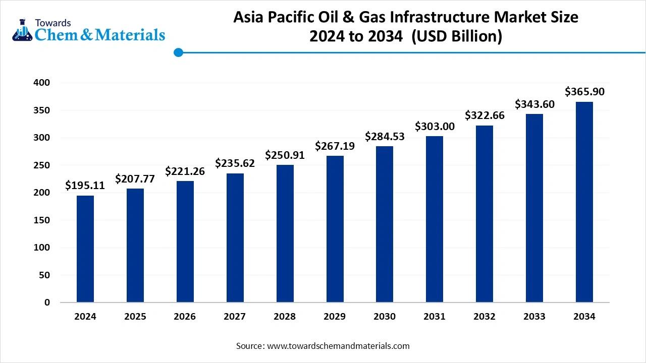 Asia Pacific Oil & Gas Infrastructure Market Size 2025 to 2034 (USD Billion)