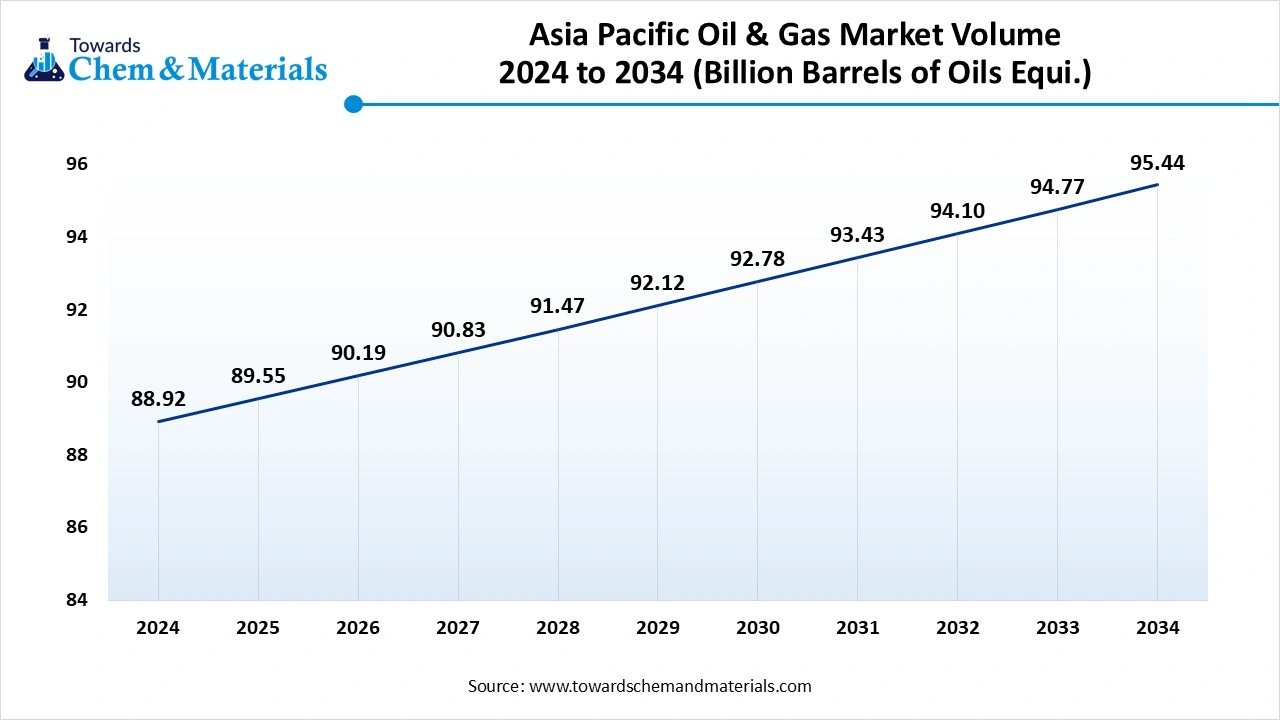 Asia pacific Oil & Gas Market 