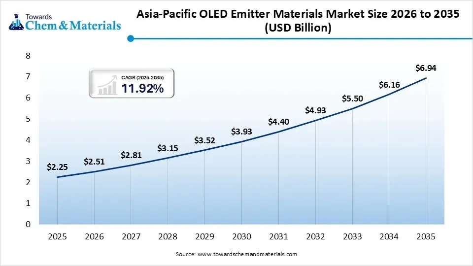 Asia-Pacific OLED Emitter Materials Market Size 2026 to 2035 (USD Billion)