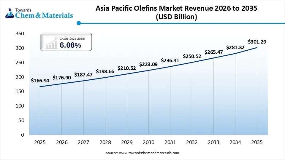 Asia Pacific Olefins Market Revenue 2026 to 2035 (USD Billion)