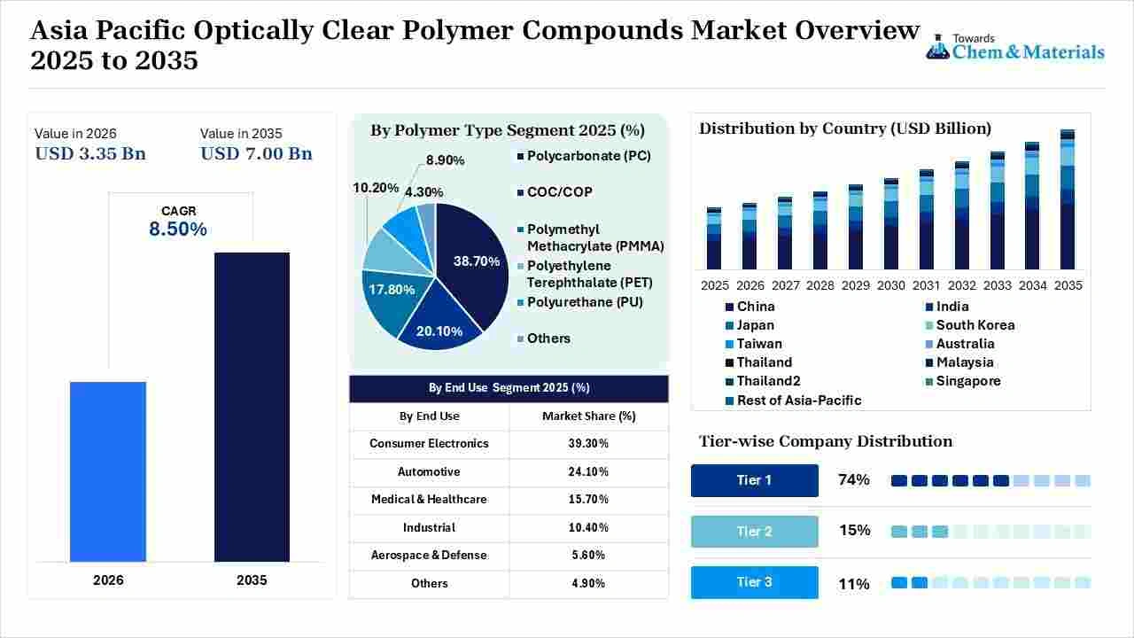 Asia Pacific Optically Clear Polymer Compounds Market Overview Asia Pacific Optically Clear Polymer Compounds Market Overview