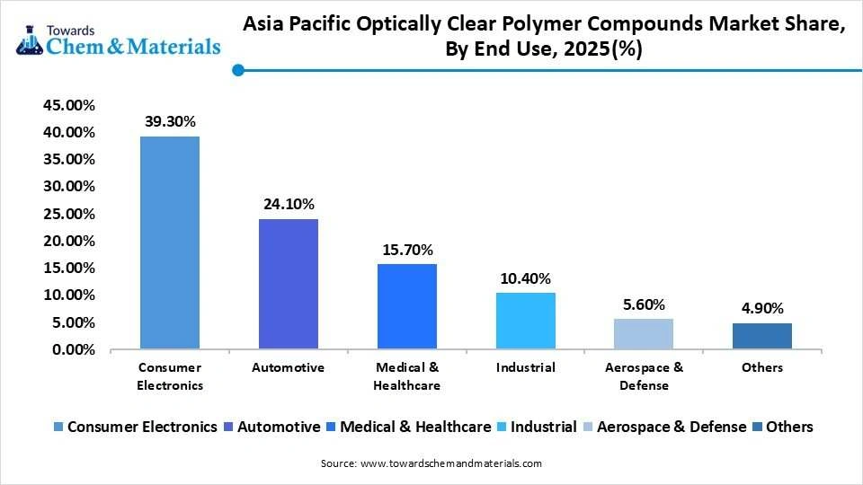 Asia Pacific Optically Clear Polymer Compounds Market Share, By End Use, 2025(%) Asia Pacific Optically Clear Polymer Compounds Market Share, By End Use, 2025(%)