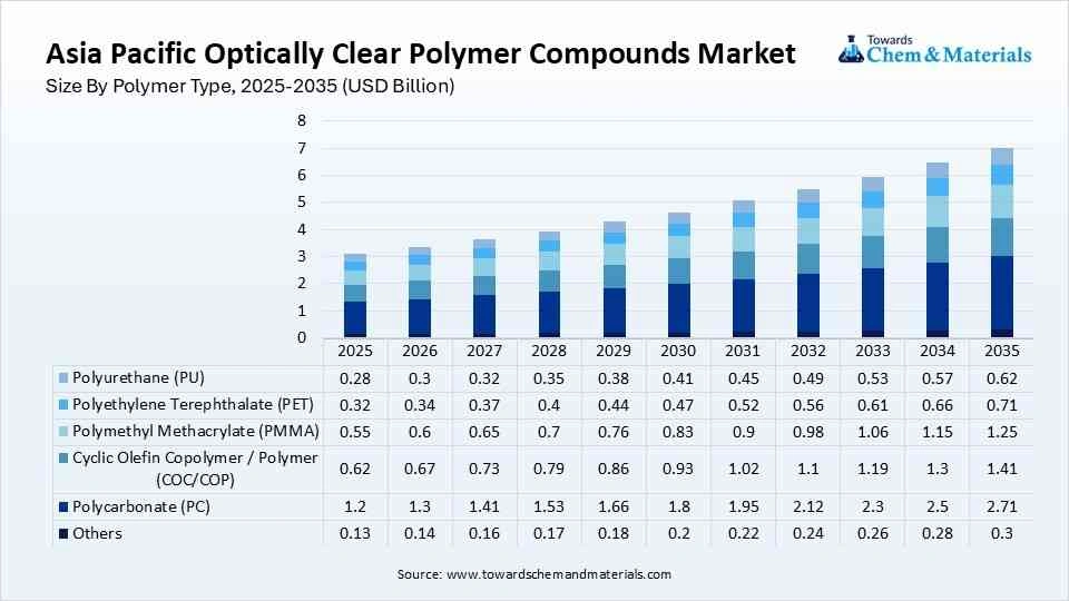 Asia Pacific Optically Clear Polymer Compounds Market Size by Polymer Type, 2025-2035 (USD Billion) Asia Pacific Optically Clear Polymer Compounds Market Size by Polymer Type, 2025-2035 (USD Billion)
