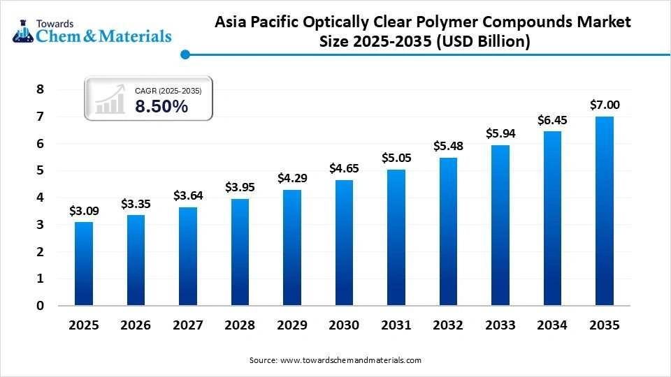 Asia Pacific Optically Clear Polymer Compounds Market Size 2025-2035 (USD Billion) Asia Pacific Optically Clear Polymer Compounds Market Size 2025-2035 (USD Billion)