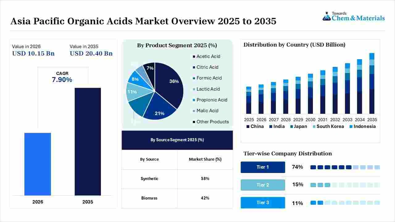 Asia Pacific Organic Acids Market Overview Asia Pacific Organic Acids Market Overview