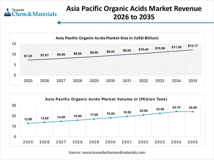 Asia Pacific Organic Acids Market Revenue 2026 to 2035