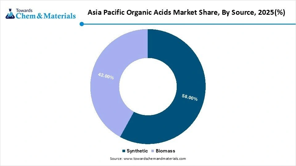 Asia Pacific Organic Acids Market Share, By Source, 2025(%) Asia Pacific Organic Acids Market Share, By Source, 2025(%)