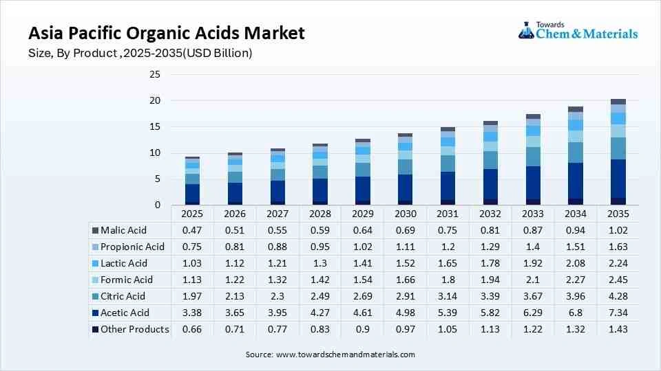 Asia Pacific Organic Acids Market Size, By Product ,2025-2035(USD Billion) Asia Pacific Organic Acids Market Size, By Product ,2025-2035(USD Billion)