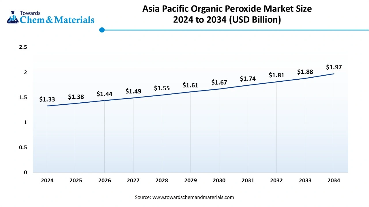 Asia Pacific Organic Peroxide Market Size