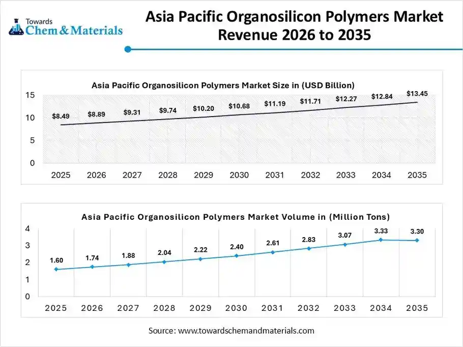 Asia Pacific Organosilicon Polymers Market Revenue 2026 to 2035