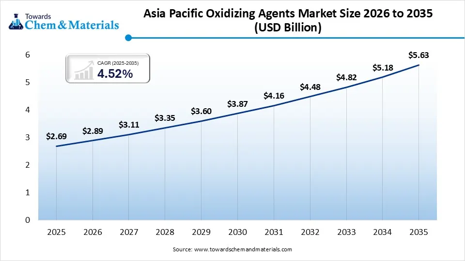 Asia Pacific Oxidizing Agents Market Size 2026 to 2035  (USD Billion )