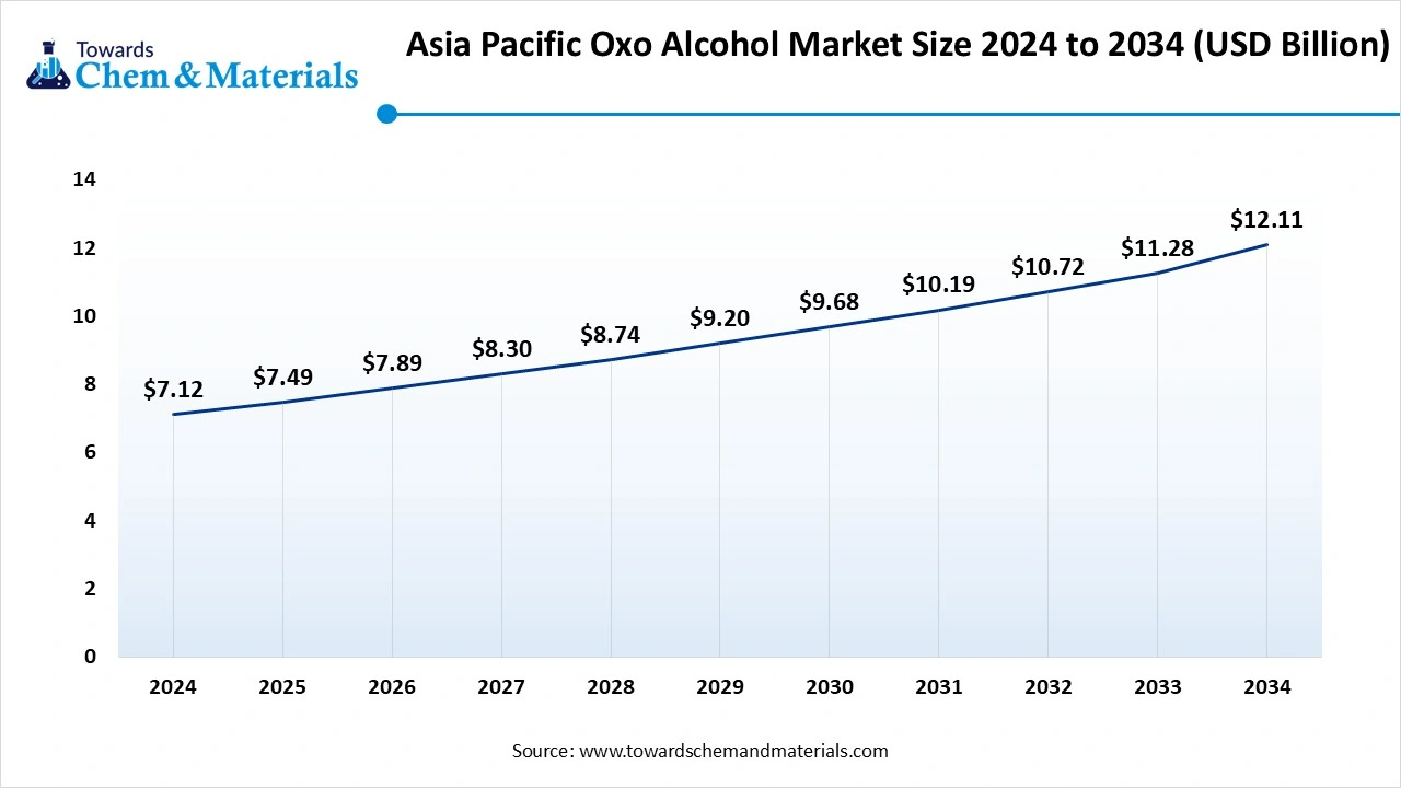 Asia Pacific Oxo Alcohol Market Size 2025 to 2034 (USD Billion)