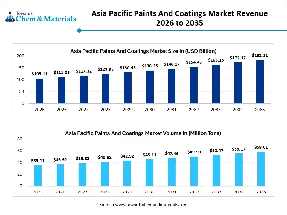 Asia Pacific Paints And Coatings Market Revenue 2026 to 2035