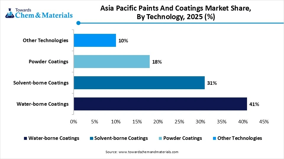 Asia Pacific Paints And Coatings Market Share, By Technology, 2025 (%)