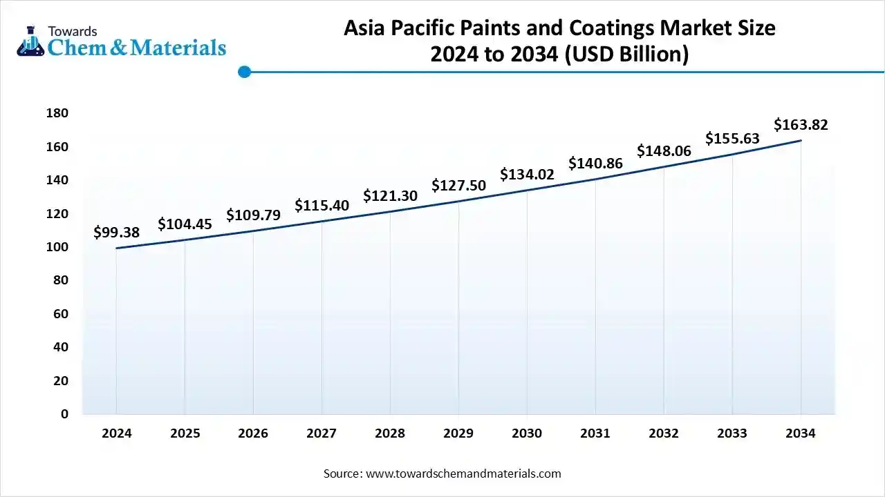 Asia Pacific Paints and Coatings Market Size