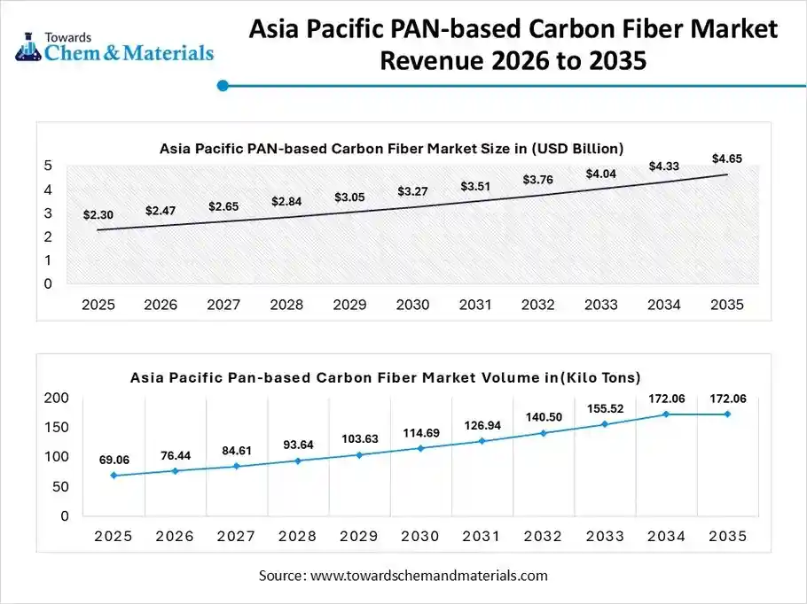 Asia Pacific PAN-based Carbon Fiber Market Revenue 2026 to 2035