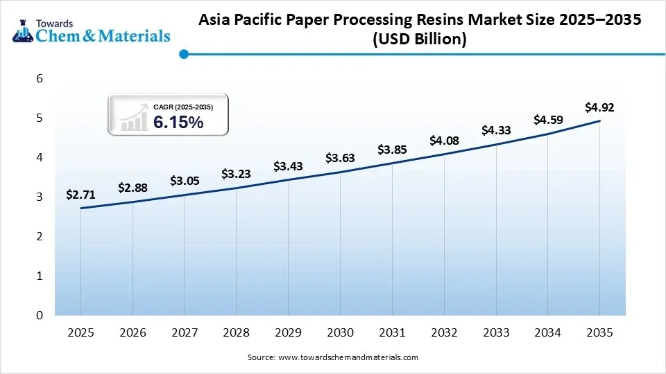 Asia Pacific Paper Processing Resins Market Size 2025–2035 (USD Billion) Asia Pacific Paper Processing Resins Market Size 2025–2035 (USD Billion)