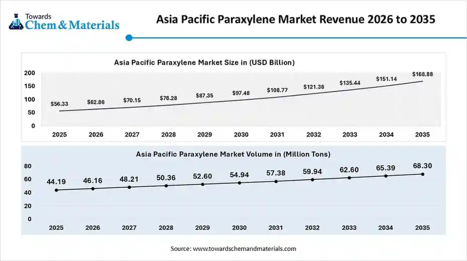 Asia Pacific Paraxylene Market Volume 2024 to 2034 (Million Tons) Asia Pacific Paraxylene Market Volume 2024 to 2034 (Million Tons)