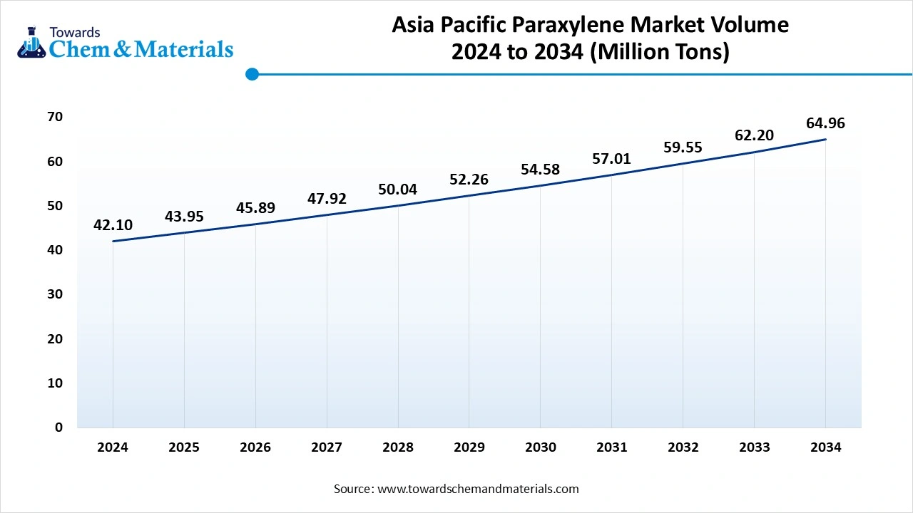 Asia Pacific Paraxylene Market Volume 2024 to 2034 (Million Tons)