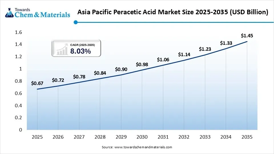 Asia Pacific Peracetic Acid Market Size 2025-2035 (USD Billion)