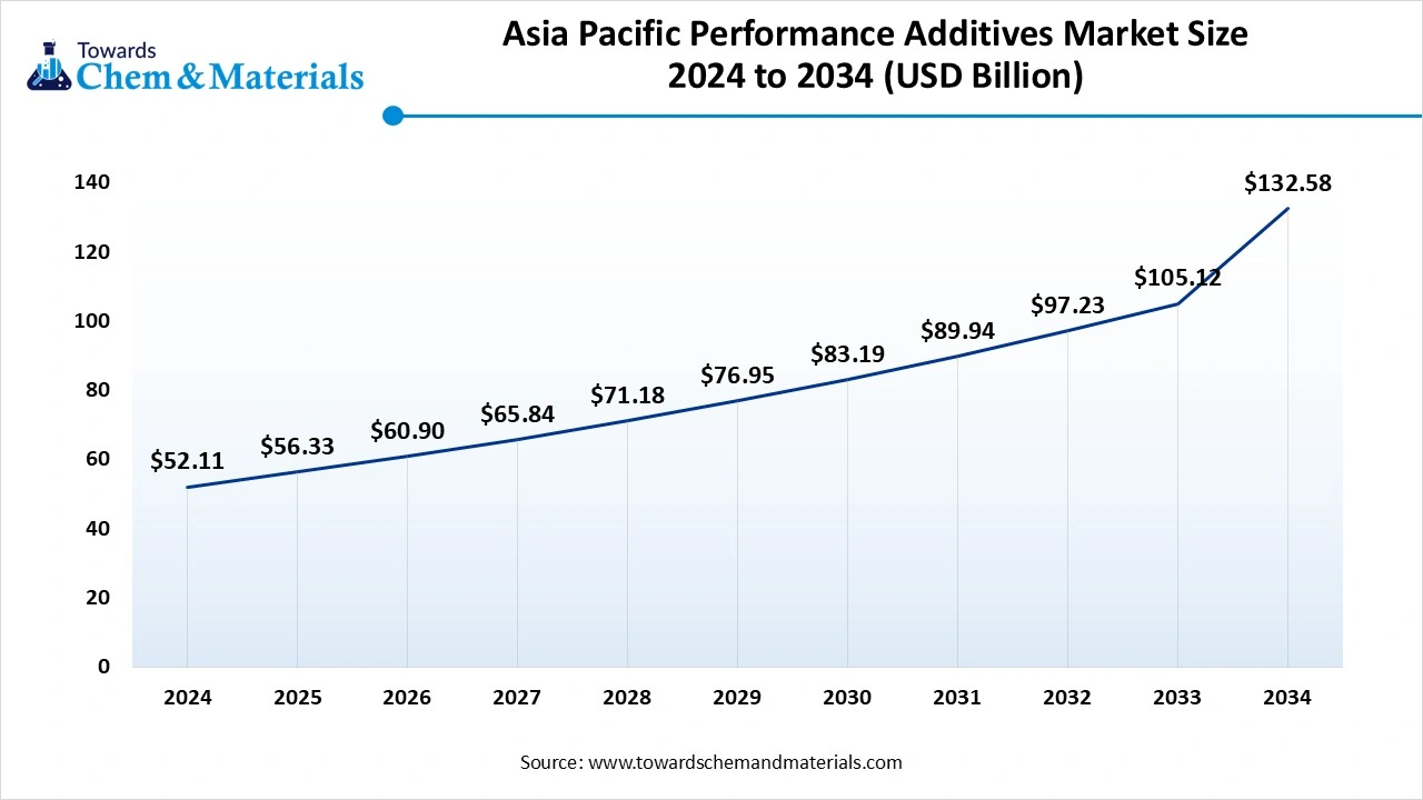 Asia Pacific Performance Additives Market Size