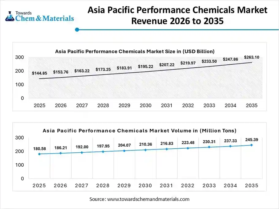 Asia Pacific Performance Chemicals Market Revenue 2026 to 2035