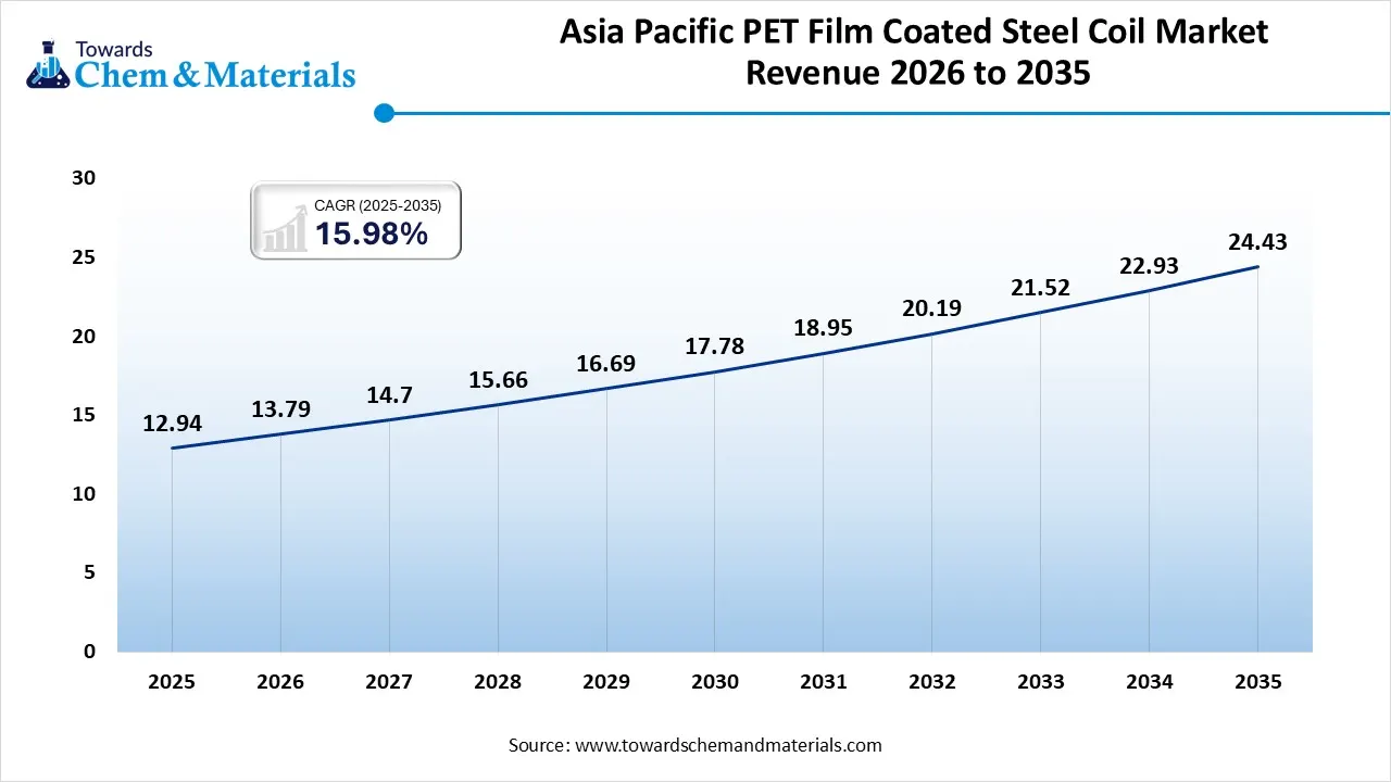 Asia Pacific PET Film Coated Steel Coil Market Revenue 2026 to 2035