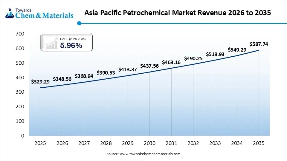 Asia-Pacific Petrochemical Market Size (USD Billion)