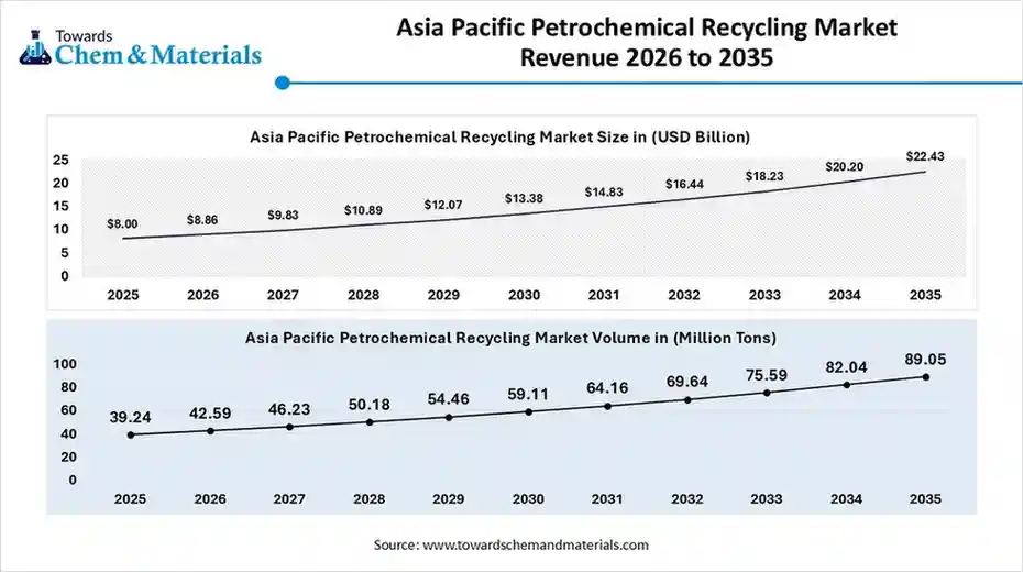 Asia Pacific Petrochemical Recycling Market Revenue 2026 to 2035