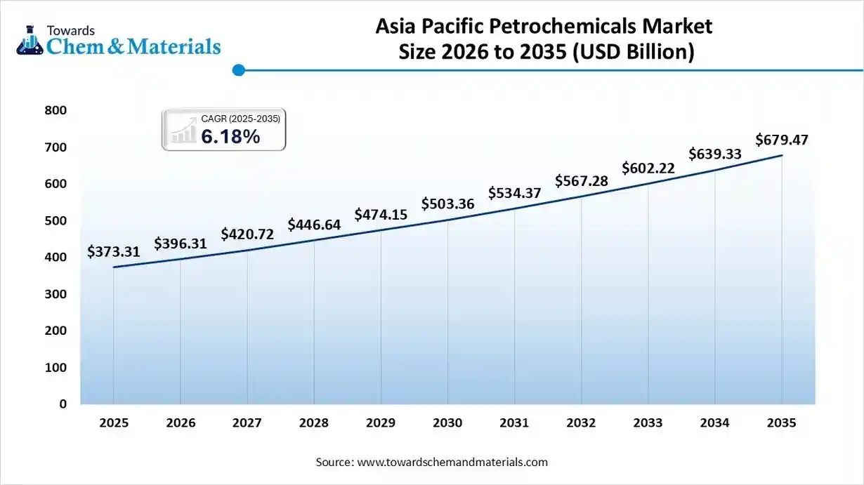 Asia Pacific Petrochemicals Market Size