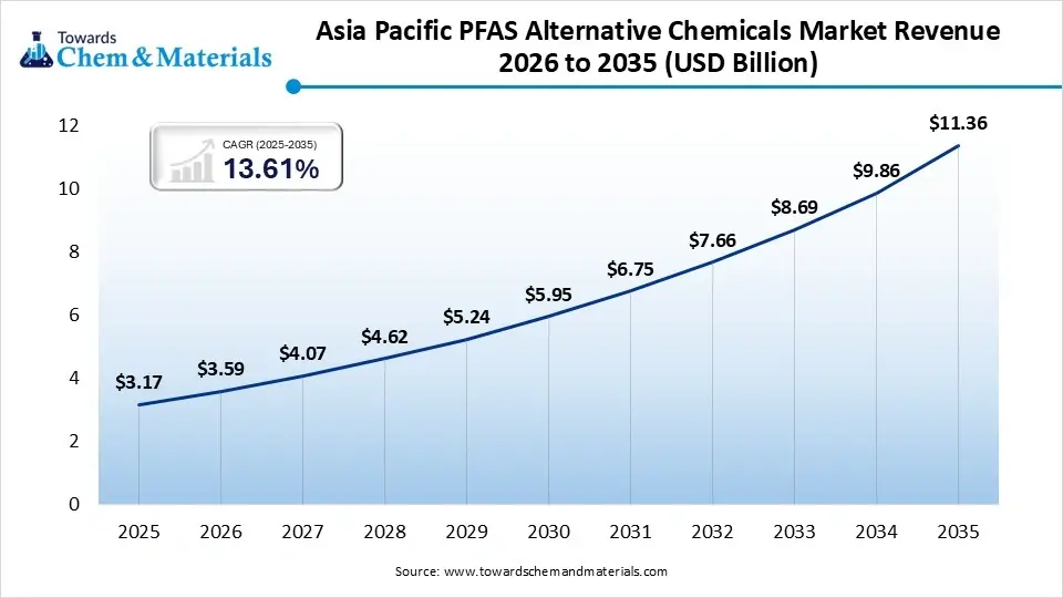 Asia-Pacific PFAS Alternative Chemicals Market Revenue 2026 to 2035 Asia-Pacific PFAS Alternative Chemicals Market Revenue 2026 to 2035