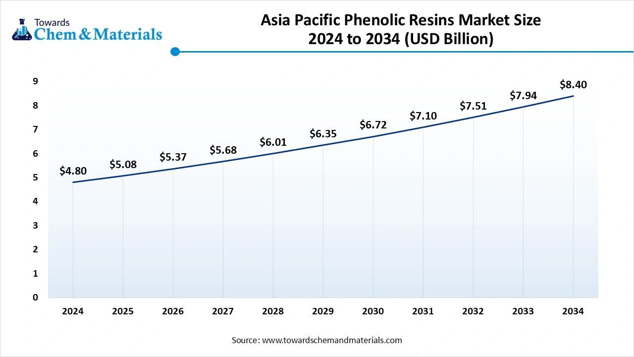Asia Pacific Phenolic Resins Market Size 2024 to 2034 (USD Billion) Asia Pacific Phenolic Resins Market Size 2024 to 2034 (USD Billion)