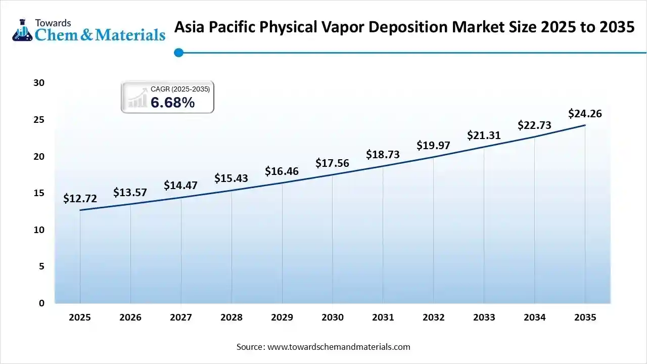  Asia Pacific Physical Vapor Deposition Market Size 2025 to 2035 (USD Billion)