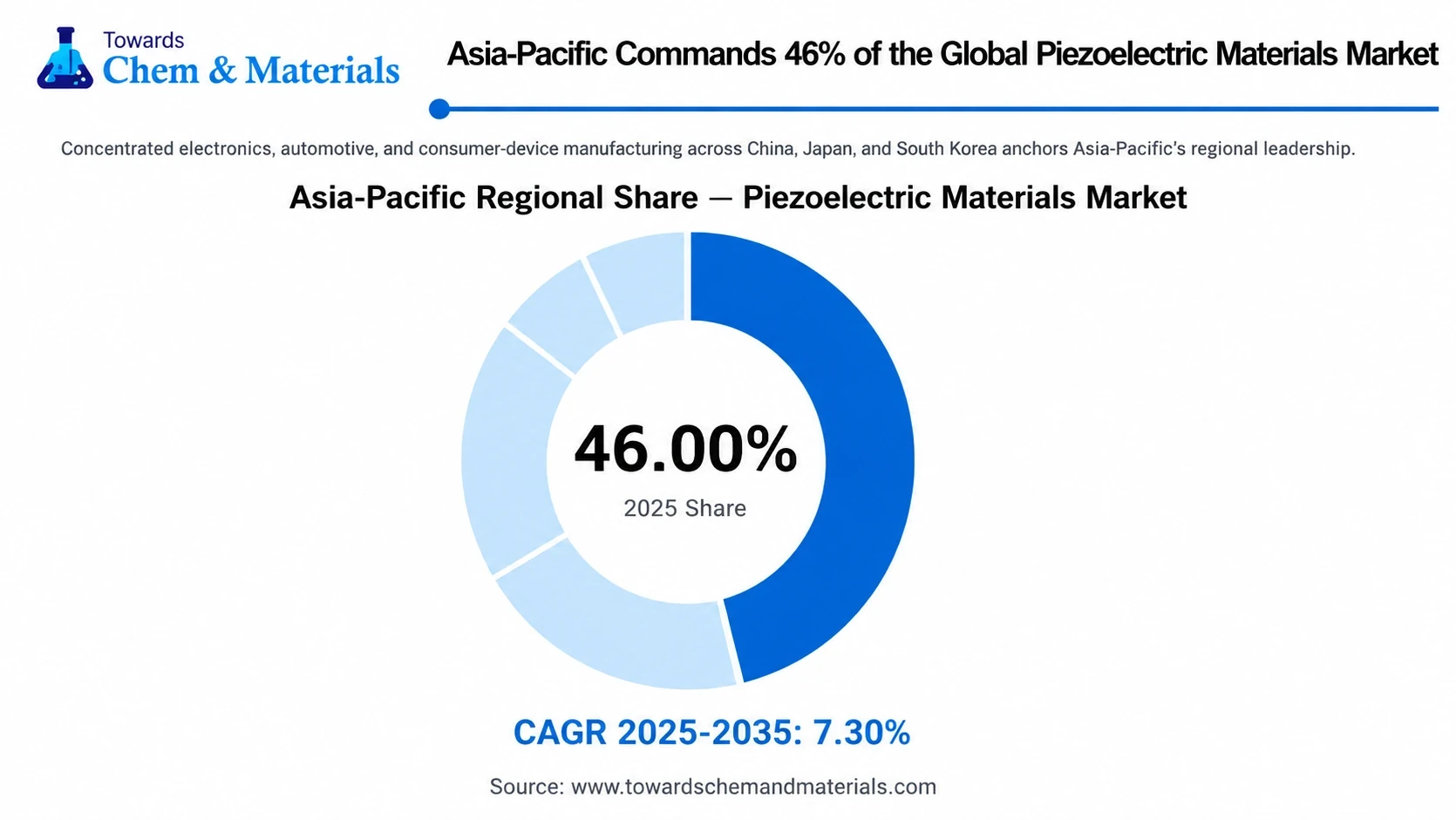 Asia-Pacific Commands 46% of the Global Piezoelectric Materials Market Asia-Pacific Commands 46% of the Global Piezoelectric Materials Market