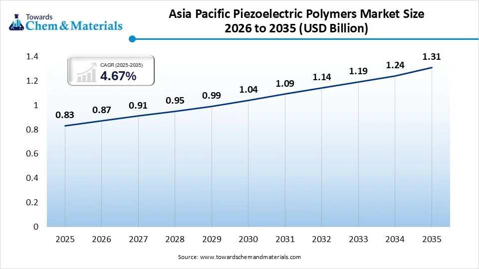 Asia Pacific Piezoelectric Polymers Market Size 2026 to 2035