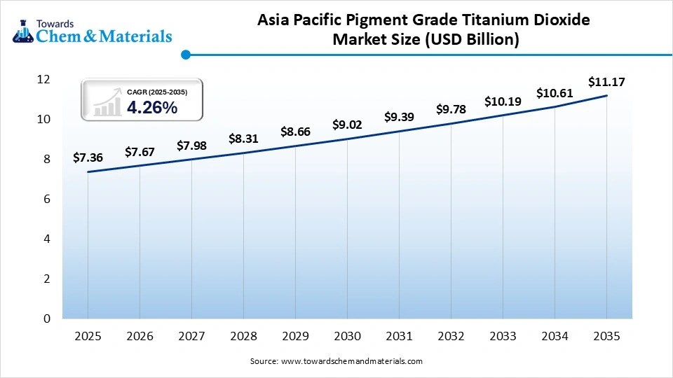 Asia Pacific Pigment Grade Titanium Dioxide Market Size (USD Billion)