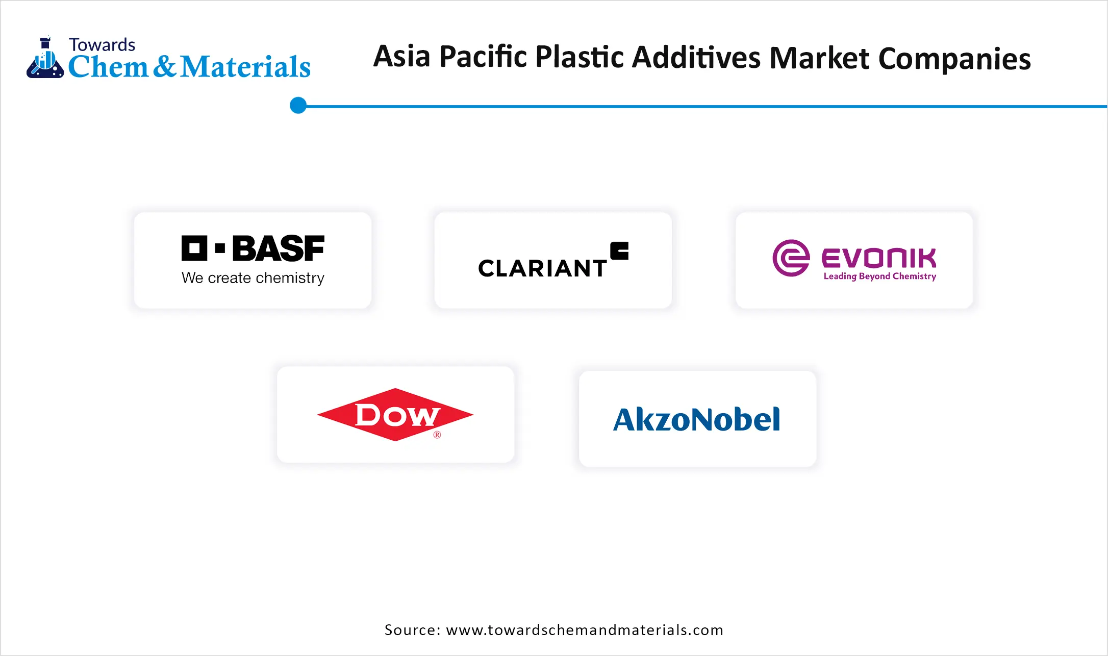 Asia Pacific Plastic Additives Market Companies