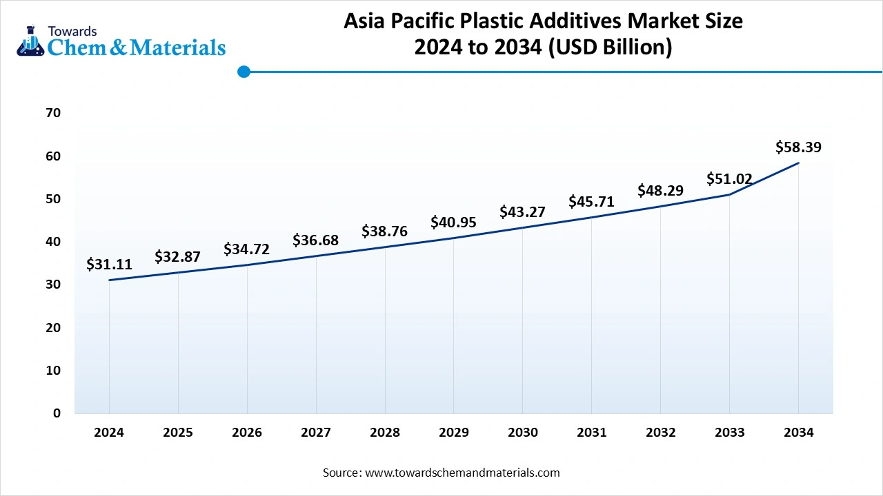 Asia Pacific Plastic Additives Market Size 2024 to 2034
