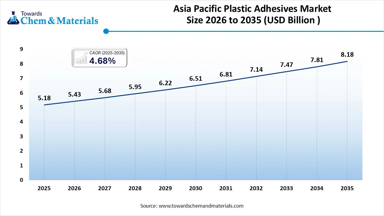 Asia Pacific Plastic Adhesives Market Size 2026 To 2035 (USD Billion ) Asia Pacific Plastic Adhesives Market Size 2026 To 2035 (USD Billion )
