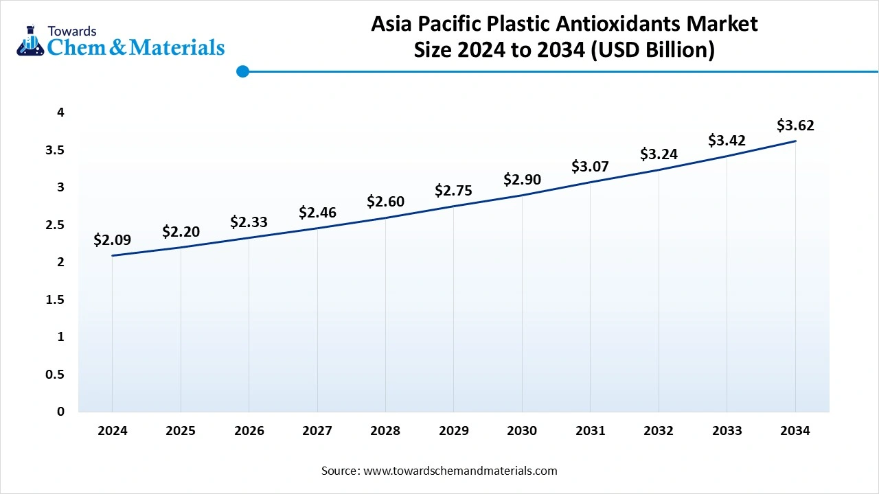 Asia Pacific Plastic Antioxidants Market Size