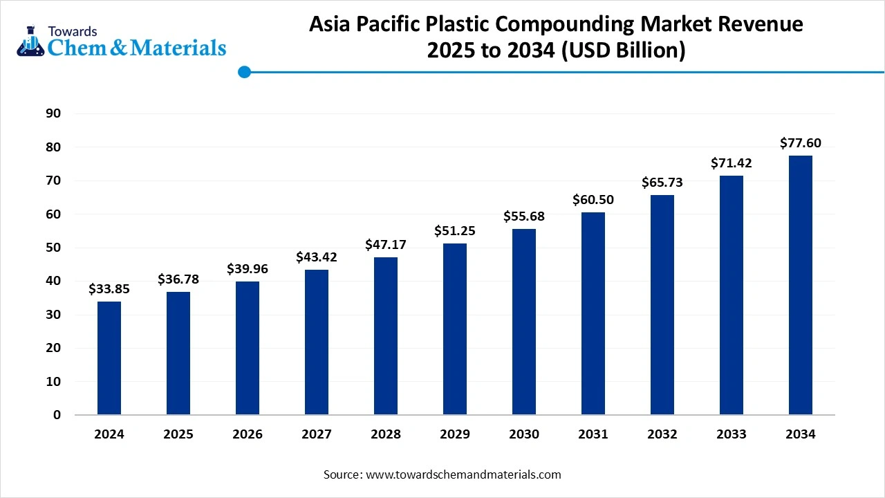 Asia Pacific Plastic Compounding Market revenue 2025 to 2034 (USD Billion)