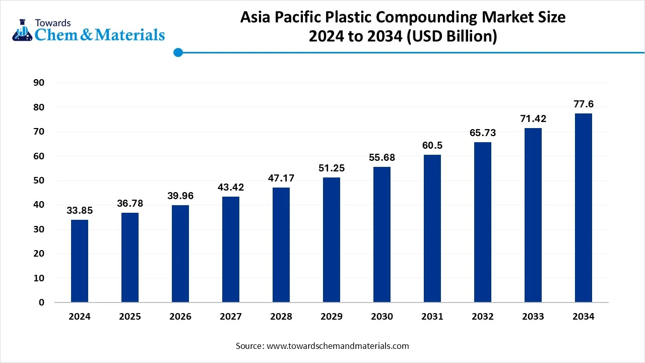Asia Pacific Plastic Compounding Market Size 2024 to 2034 (USD Billion)