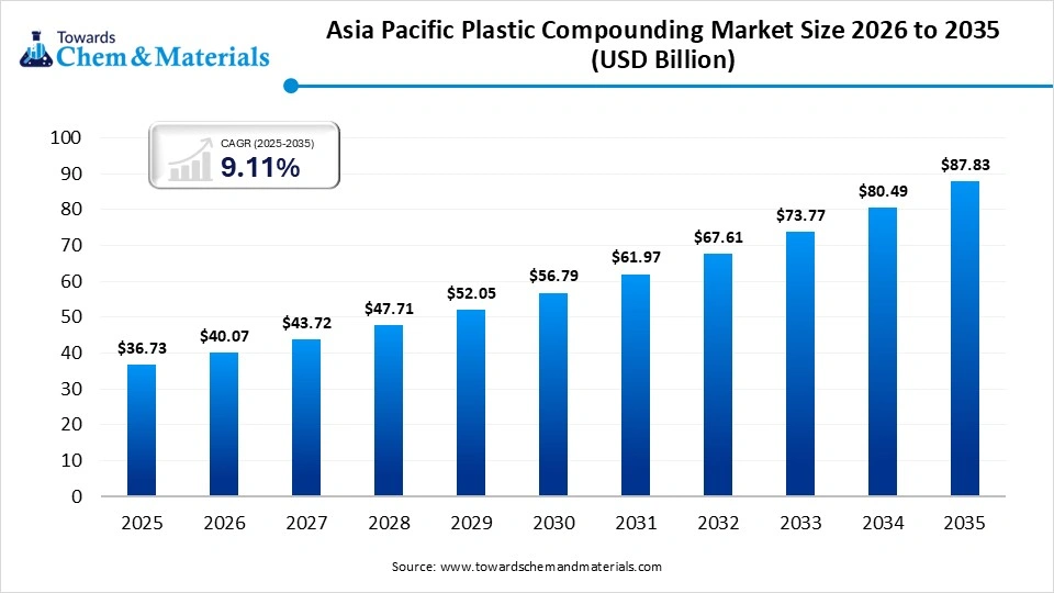 Asia Pacific Plastic Compounding Market Size