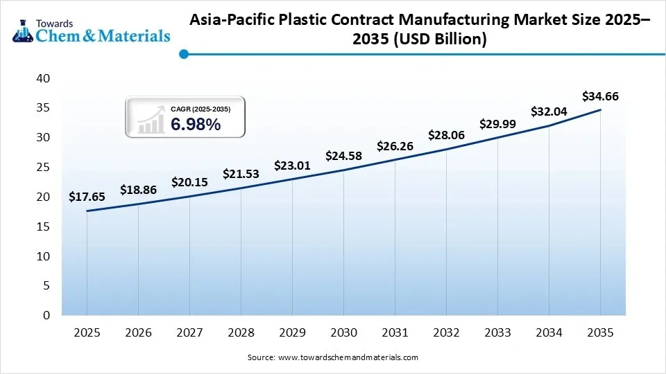 Asia-Pacific Plastic Contract Manufacturing Market Size 2025–2035 (USD Billion)