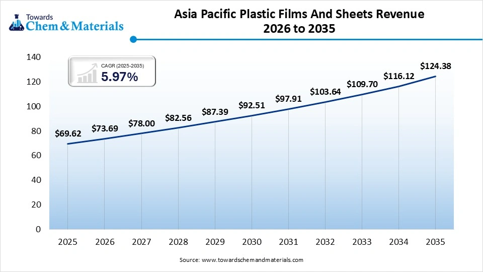 Asia Pacific Plastic Films And Sheets Revenue 2026 to 2035 Asia Pacific Plastic Films And Sheets Revenue 2026 to 2035
