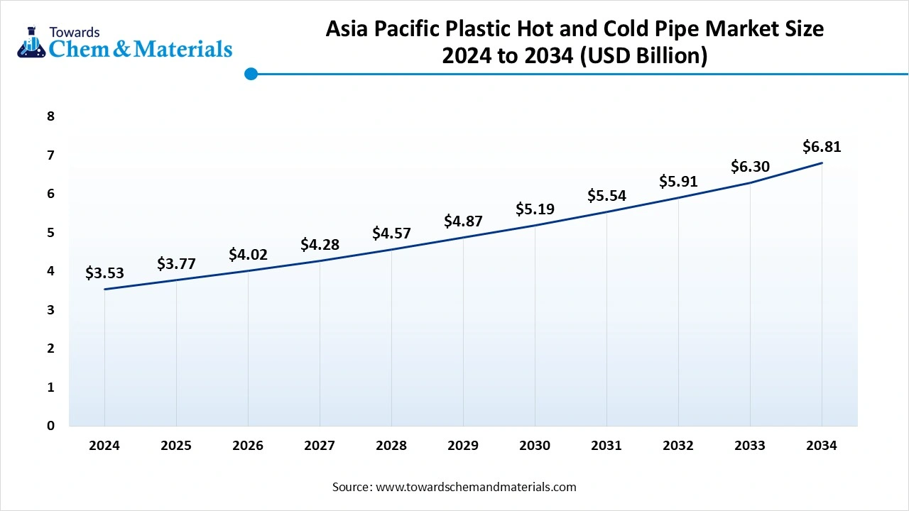 Asia Pacific Plastic Hot and Cold Pipe Market Size